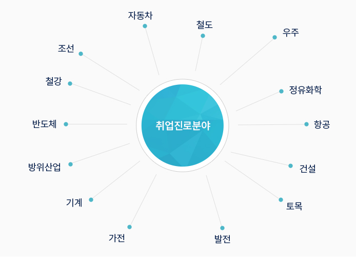 취업진로분야